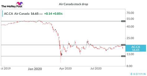 air canada stock forecast